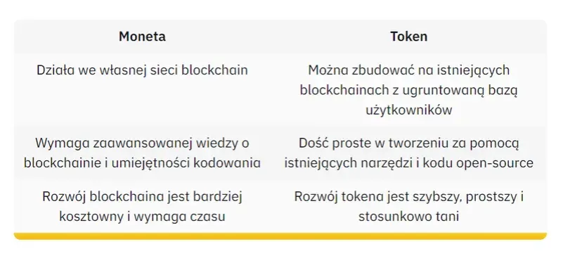 Zdjęcie Ile kosztuje stworzenie kryptowaluty? Poznaj ukryte wydatki i czynniki