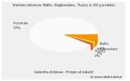 Zdjęcie Galaretka drobiowa. Zaskakująco niskie kalorie, które cię zadziwią!