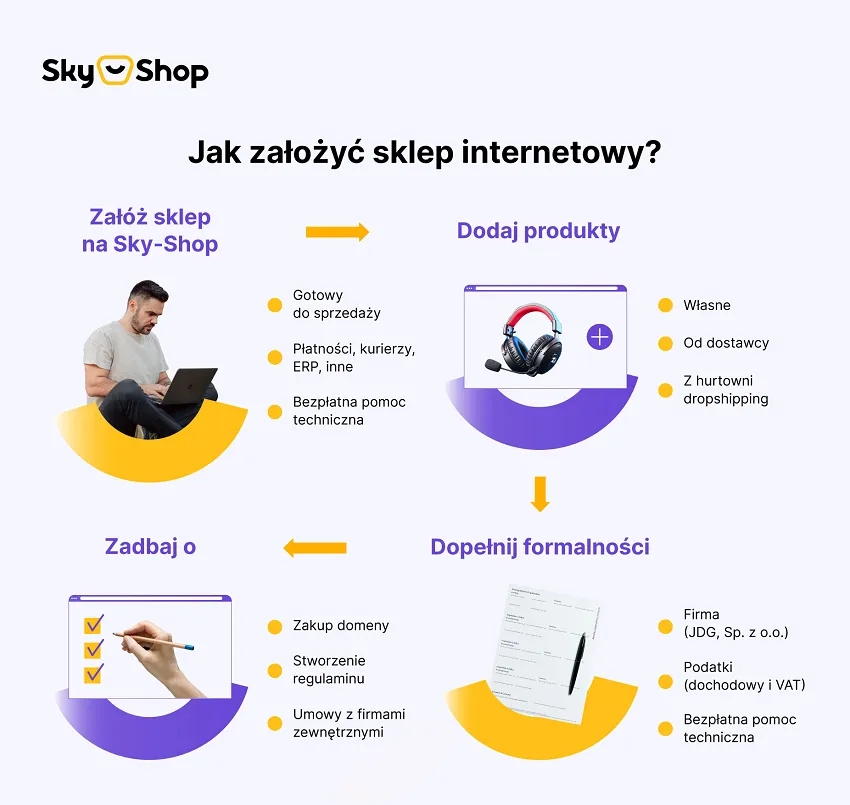 Zdjęcie Jak założyć sklep internetowy bez działalności i uniknąć formalności