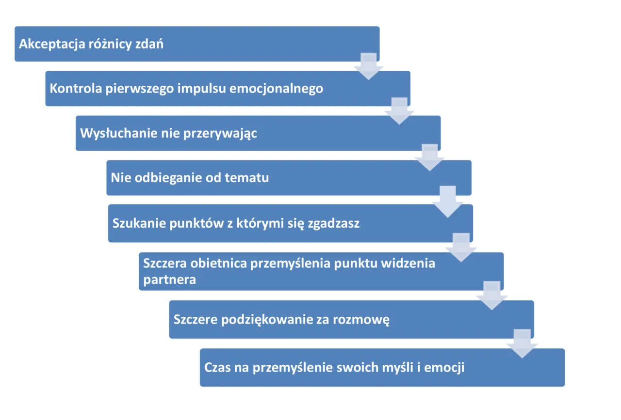 Zdjęcie Jak rozmawiać z żoną, aby uniknąć kłótni i budować relację