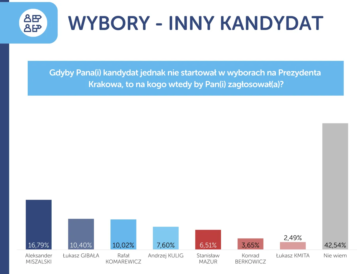 Zdjęcie Kiedy wybory na prezydenta Krakowa? Nie przegap ważnej daty!