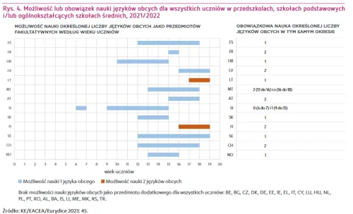 Zdjęcie Poznaj wszystkie języki obce nauczane w polskich szkołach - aktualny ranking