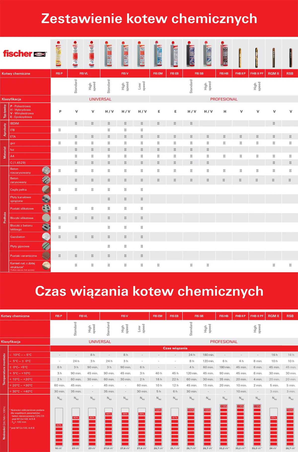 Zdjęcie Karta charakterystyki Fischer: bezpieczne mocowanie kotew chemicznych krok po kroku