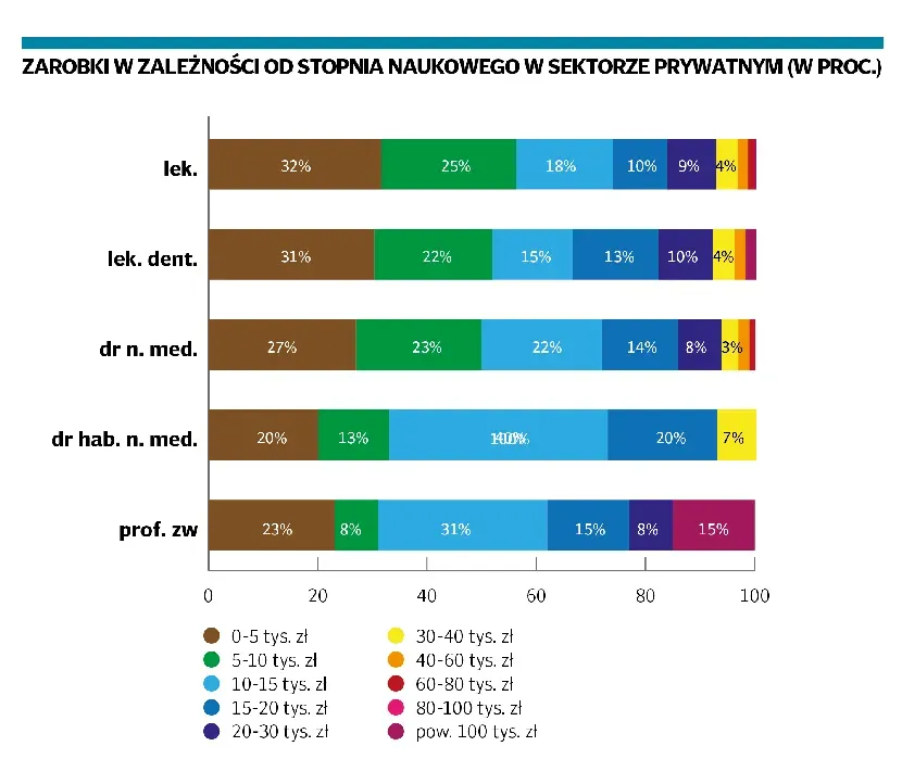Zdjęcie Ile zarabia okulista prywatnie? Szokujące różnice w wynagrodzeniach w Polsce