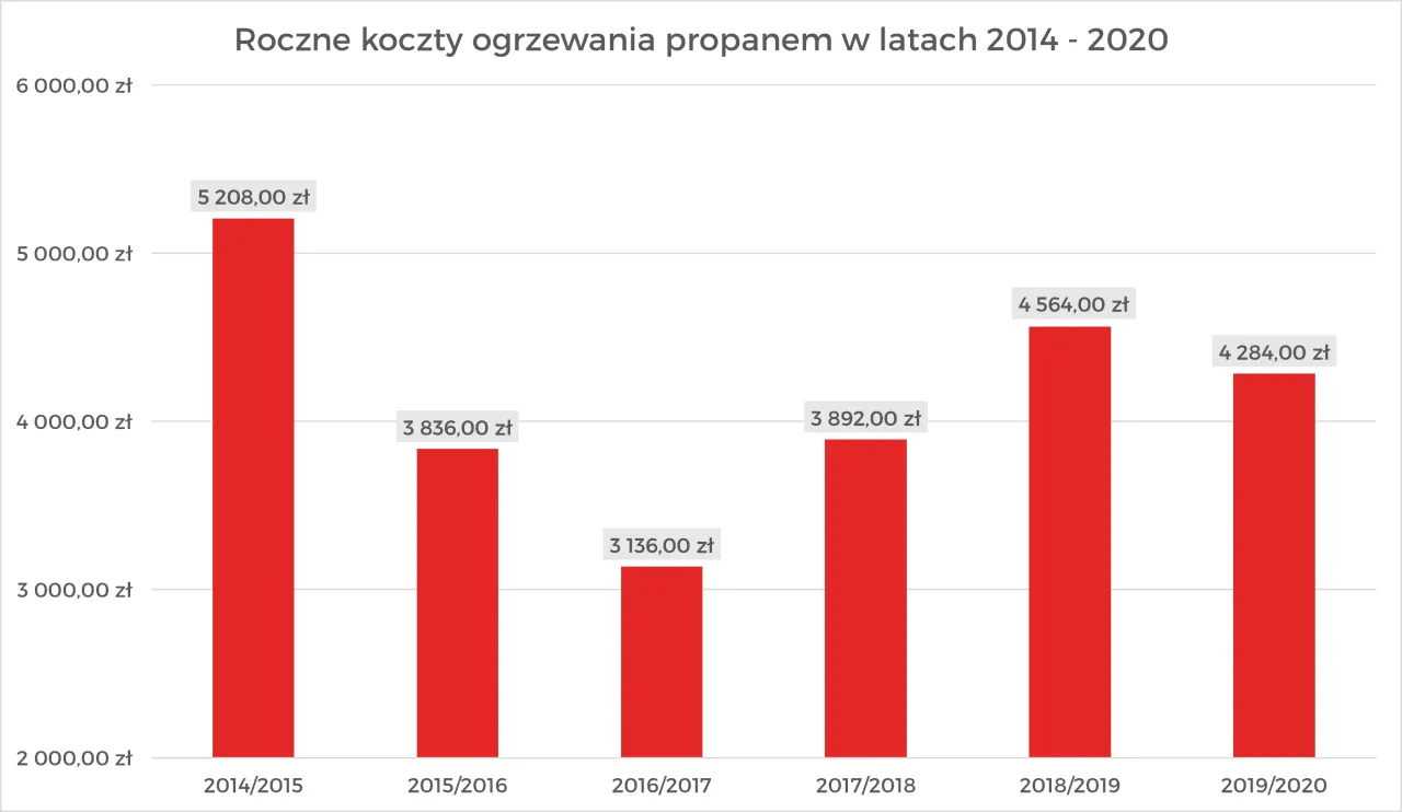 Zdjęcie Czy ogrzewanie gazowe jest drogie? Poznaj ukryte koszty i alternatywy