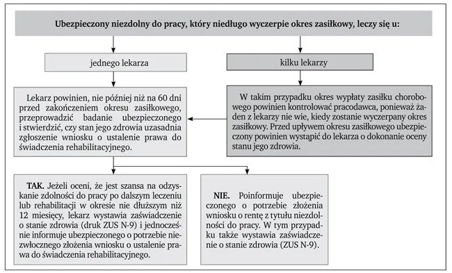 Zdjęcie Jakie dokumenty do ZUS potrzebne na świadczenie rehabilitacyjne po ustaniu zatrudnienia?