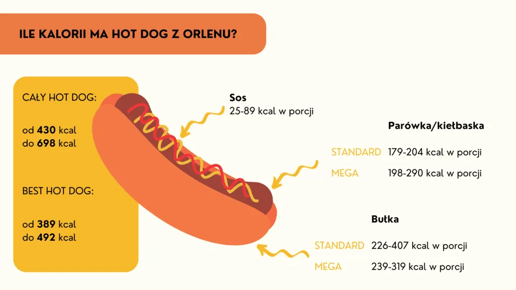 Zdjęcie Ile kcal ma hot dog z Orlenu? Sprawdź kaloryczność i skład odżywczy!