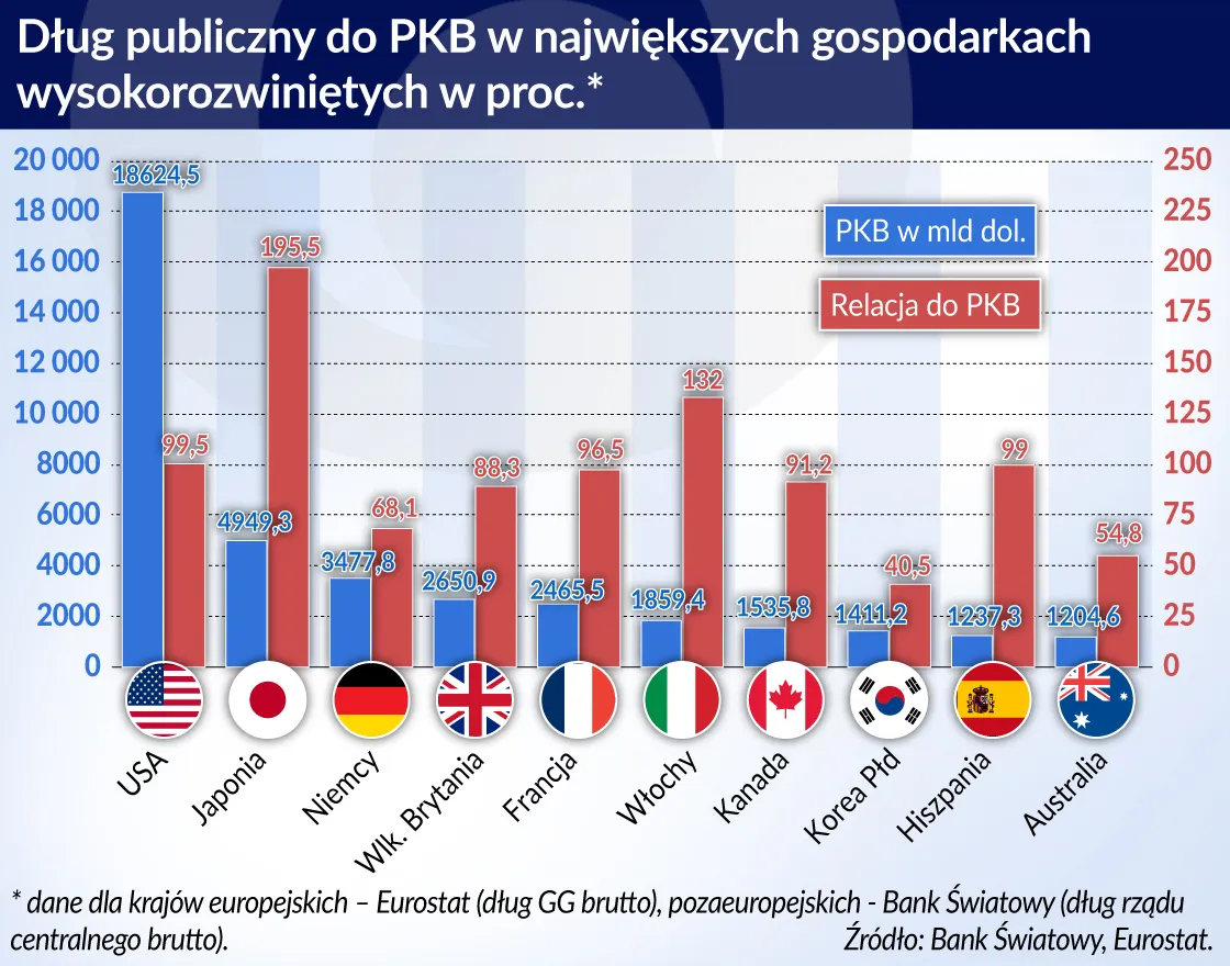 Zdjęcie Jak wysokie jest zadłużenie Polski i jakie ma to skutki dla gospodarki?