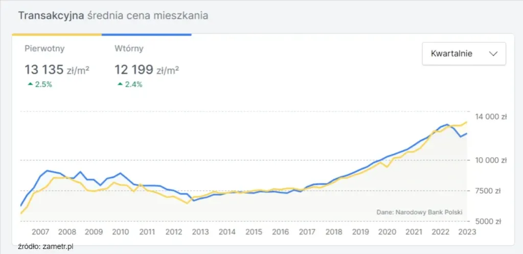 Zdjęcie Ile kosztuje wynajem mieszkania w Warszawie? Ceny, które zaskakują