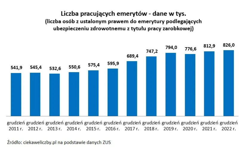 Zdjęcie Czy praca na emeryturze zwiększa emeryturę? Fakty i mity