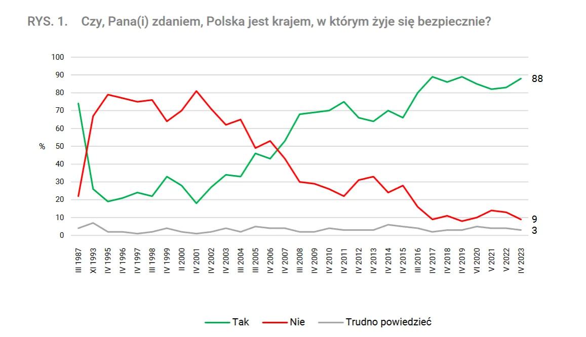 Zdjęcie Czy jest bezpiecznie w Polsce? Fakty, które musisz znać o bezpieczeństwie