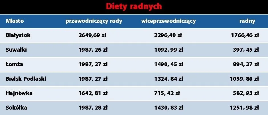 Zdjęcie Ile zarabia radny osiedla? Zaskakujące różnice w wynagrodzeniach