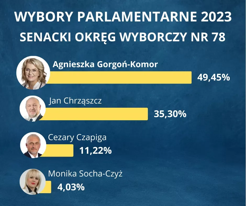 Zdjęcie Kto ma większość w senacie? Zaskakujące wyniki wyborów 2023
