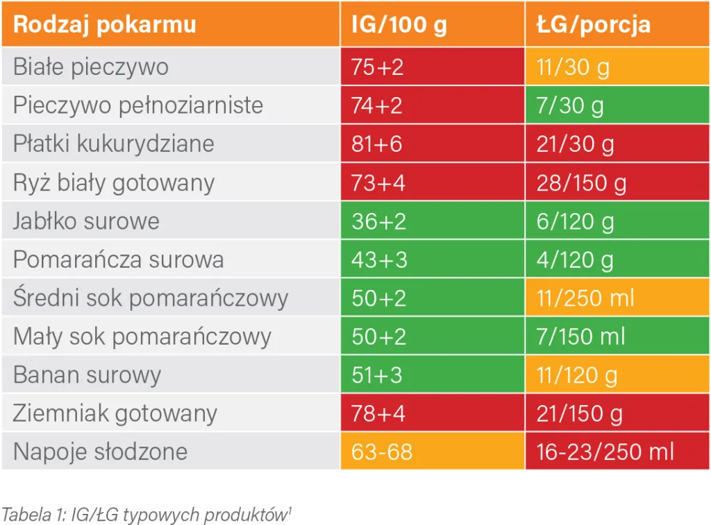 Zdjęcie Czy pomarańcza podnosi cukier? Indeks glikemiczny i korzyści dla zdrowia