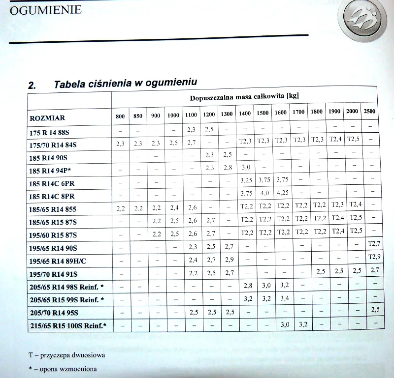 Zdjęcie Jakie ciśnienie w oponach przyczepy kempingowej zapewni bezpieczeństwo?