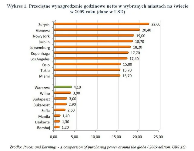 Zdjęcie W jakim kraju się najlepiej zarabia? Odkryj wysokie zarobki i koszty życia