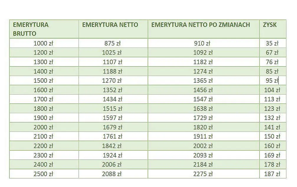 Zdjęcie Ile zapłacisz podatku od emerytury 3500 zł? Zaskakujące zasady rozliczeń