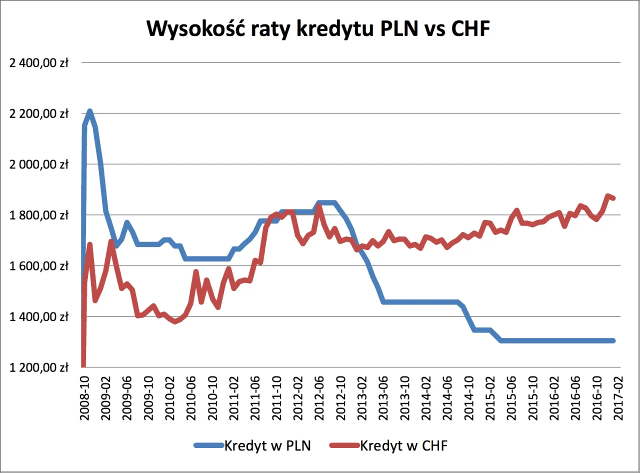 Zdjęcie Ile wzrosła rata kredytu we frankach? Zaskakujące zmiany w płatnościach