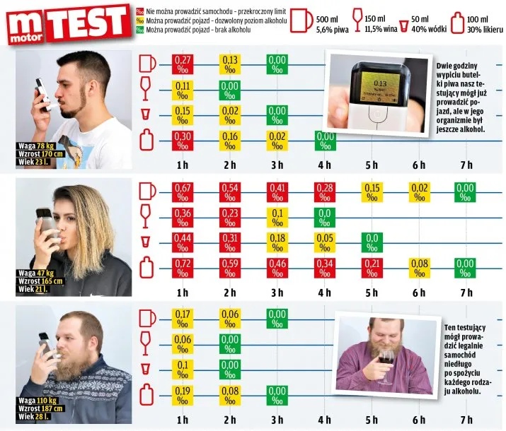 Zdjęcie Po 2 piwie kiedy można jechać? Sprawdź, jak długo czekać na jazdę