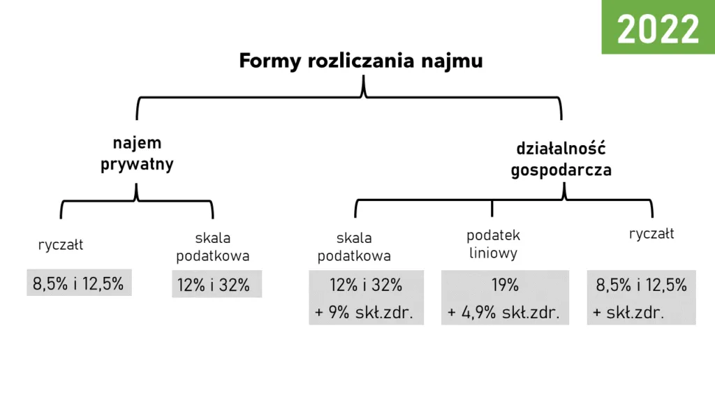 Zdjęcie Do kiedy ryczałt za wynajem? Kluczowe terminy, które musisz znać