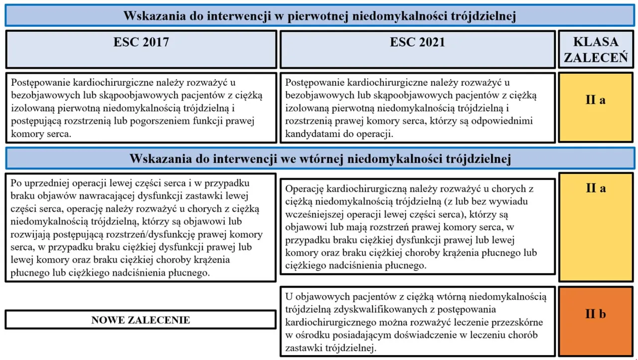 Zdjęcie Niedomykalność zastawki objawy - jak je rozpoznać i unikać powikłań