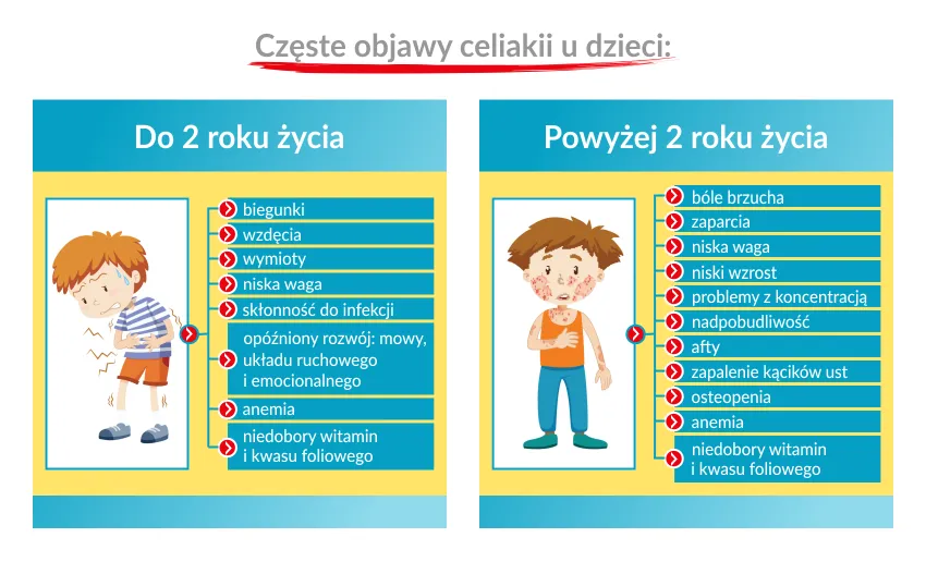 Zdjęcie Celiakia u dzieci objawy: jak je rozpoznać i nie przegapić?