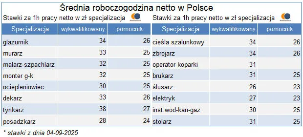 Zdjęcie Ile zarabia pracownik budowlany na godzinę? Sprawdź średnie wynagrodzenia.