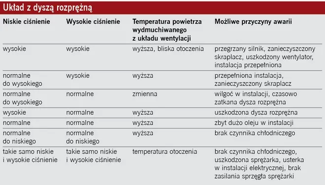 Zdjęcie Jakie ciśnienie w układzie klimatyzacji? Sprawdź, aby uniknąć awarii