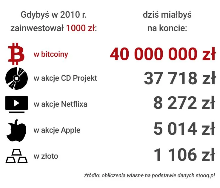 Zdjęcie Ile można zarobić na bitcoinach? Zaskakujące możliwości inwestycji