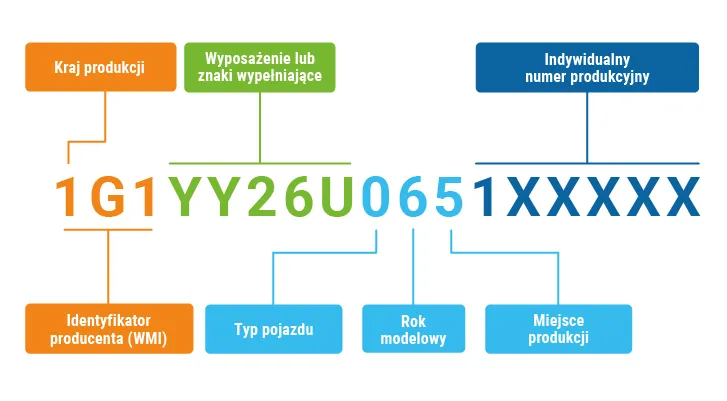 Zdjęcie Jak używać VIN decoder do sprawdzania wyposażenia auta? Porady, opinie