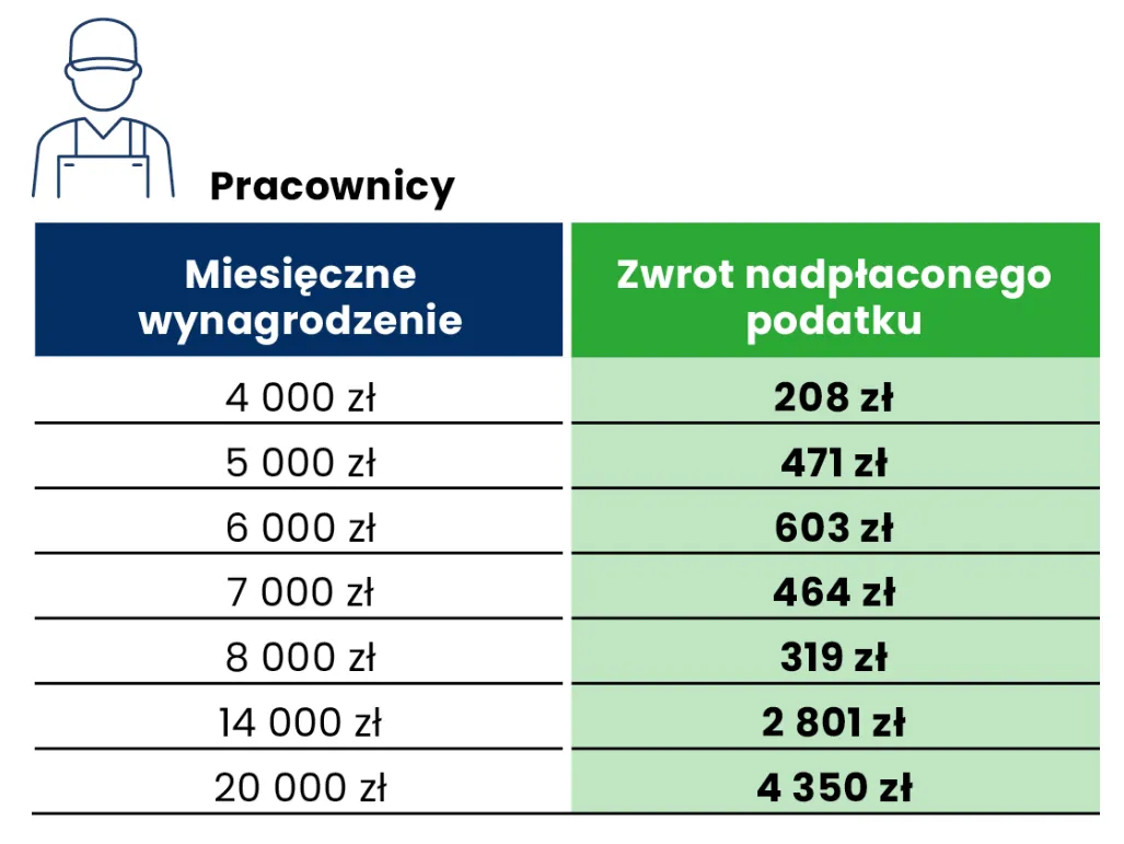 Zdjęcie Jak dokładnie sprawdzić wysokość zwrotu podatku PIT - kalkulator i porady