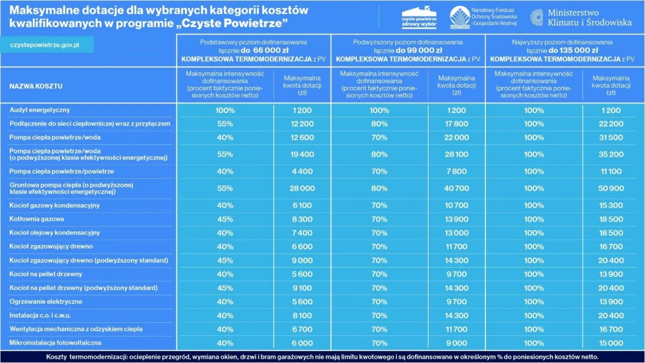 Zdjęcie Czyste Powietrze: Kwoty dofinansowania i warunki programu