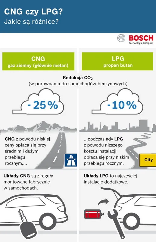 Zdjęcie Instalacja CNG czy LPG - która opcja jest tańsza i lepsza?