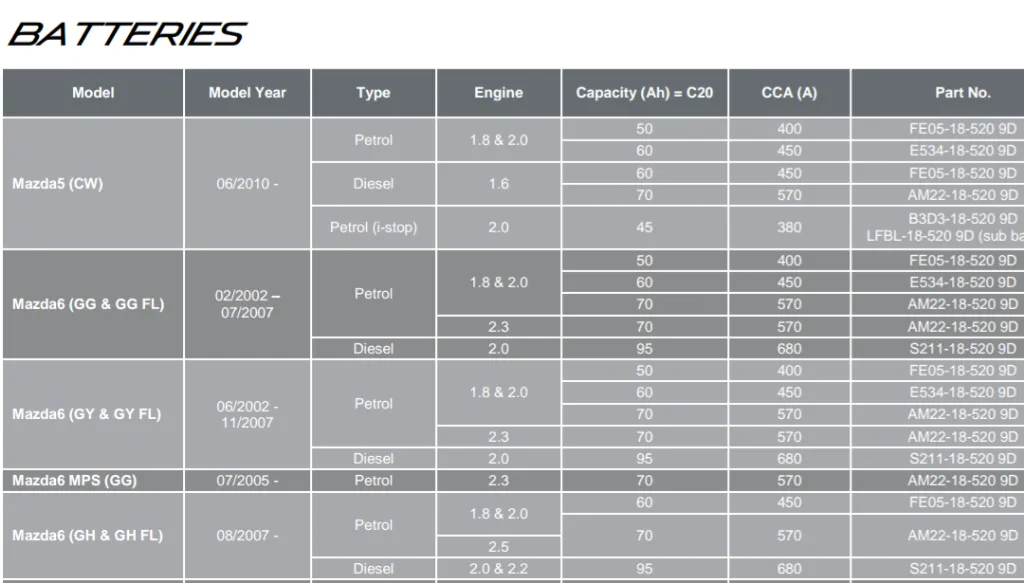Zdjęcie Jaki akumulator do mazdy 3 2.0 benzyna? Wybierz najlepszy model dla siebie