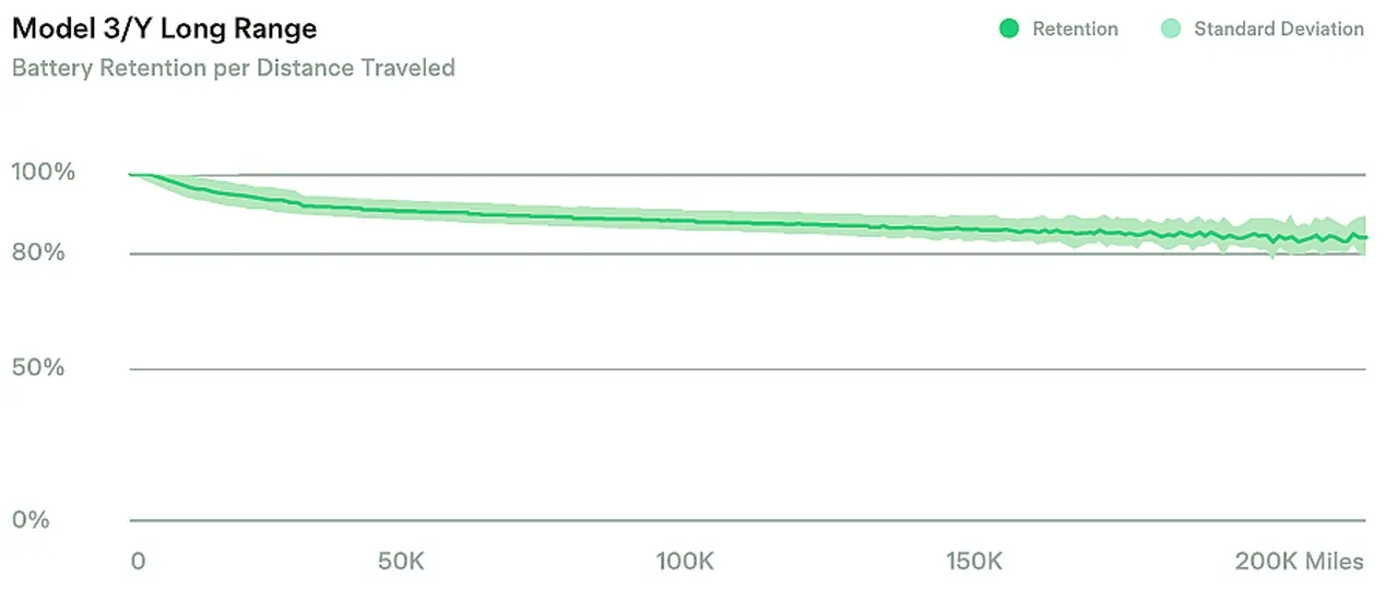 Zdjęcie Ile wytrzymuje bateria w Tesli? Zaskakujące wyniki i fakty