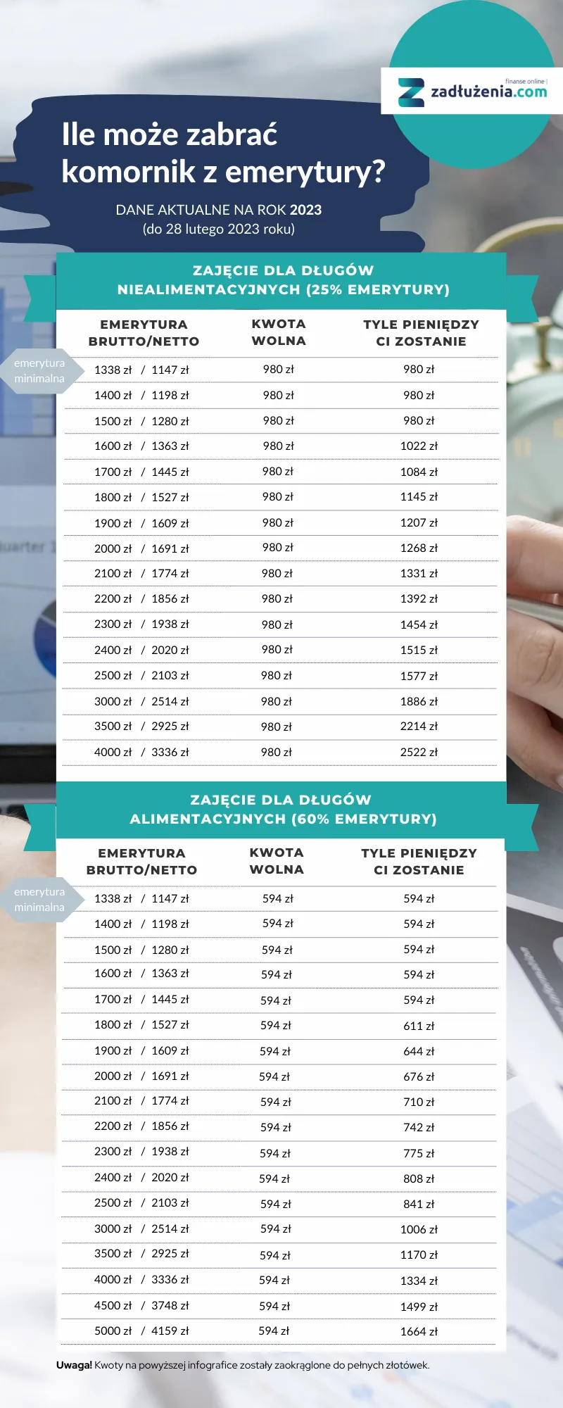Zdjęcie Czy komornik może zająć rentę rodzinną? Dowiedz się, co grozi