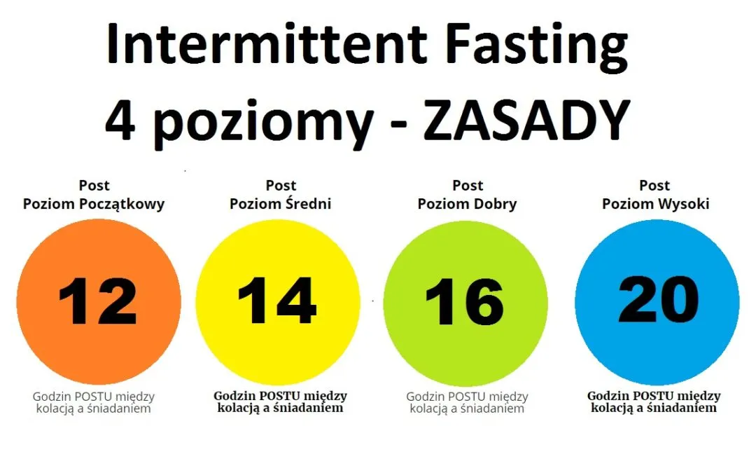 Zdjęcie Jakie godziny wybrać na okno żywieniowe? Sprawdź zalecane modele diety