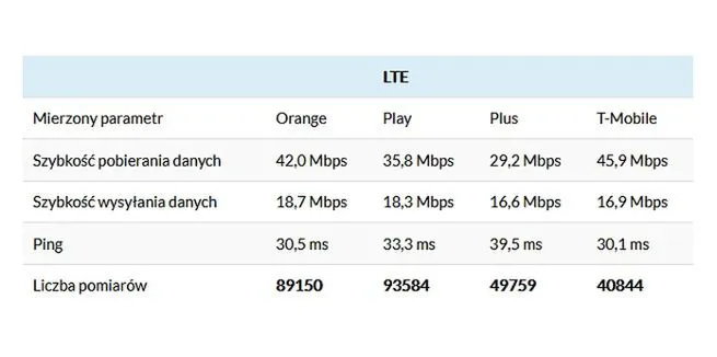 Zdjęcie T-Mobile czy Orange – który operator ma lepszy zasięg w Polsce? Porównanie