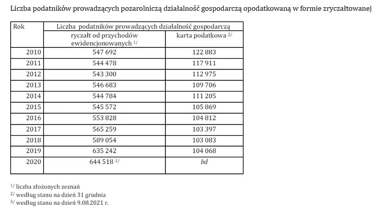 Zdjęcie Ile można zarobić rocznie na karcie podatkowej? Maksimum i ograniczenia.