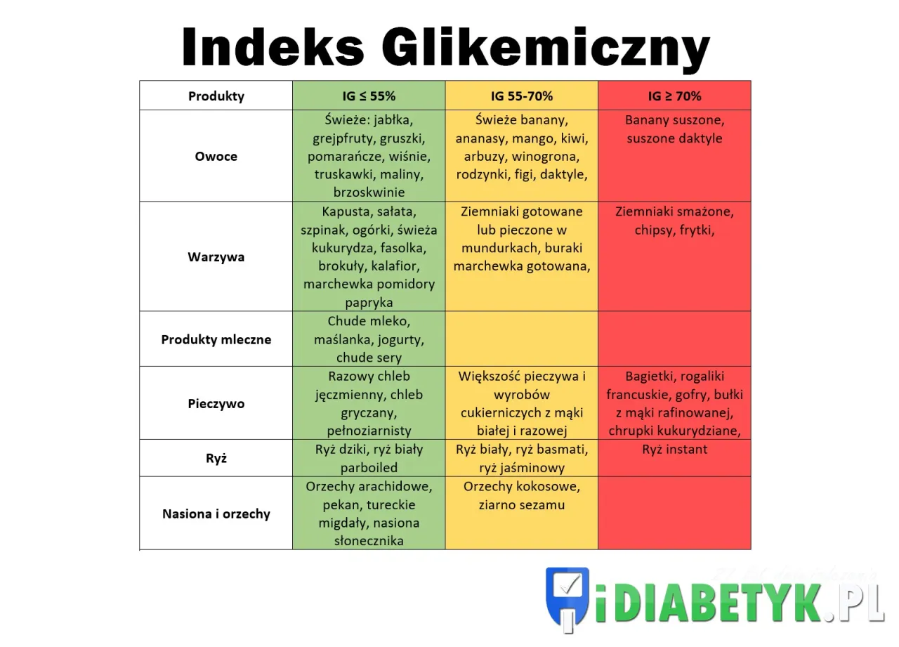 Zdjęcie Indeks glikemiczny cebuli – czy jest bezpieczna dla cukrzyków i diety niskiego IG?