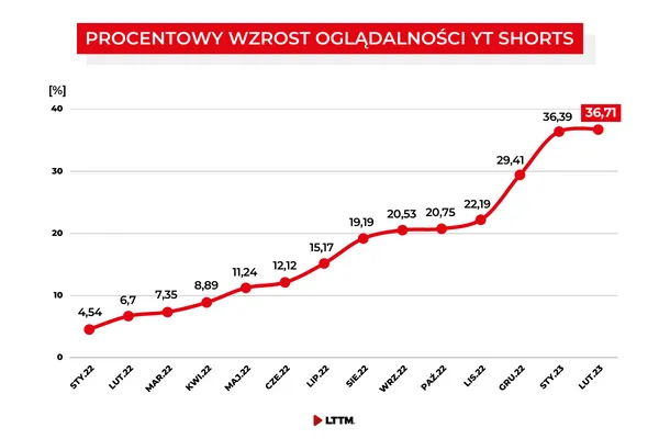 Zdjęcie Ile zarobisz na YouTube? Zarobki a wyświetlenia - zobacz fakty