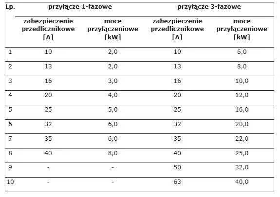 Zdjęcie Ile kW na mieszkanie w bloku? Sprawdź średnie zużycie energii