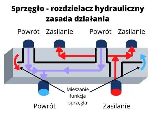 Zdjęcie Sprzęgło 5 minutowe – co to jest i jak ułatwia pracę w rolnictwie