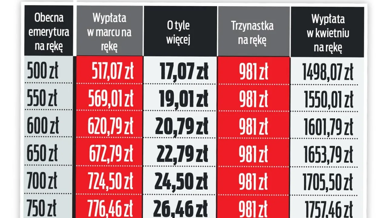 Zdjęcie Kiedy podwyżki rent i emerytur? Sprawdź, co przyniesie przyszłość