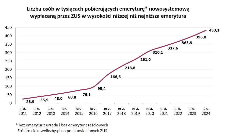 Zdjęcie Jaka jest minimalna emerytura i dlaczego niektórzy otrzymują mniej?