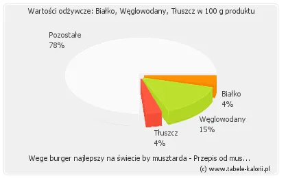 Zdjęcie Wege burger – ile kalorii kryje się w tej zdrowej alternatywie?