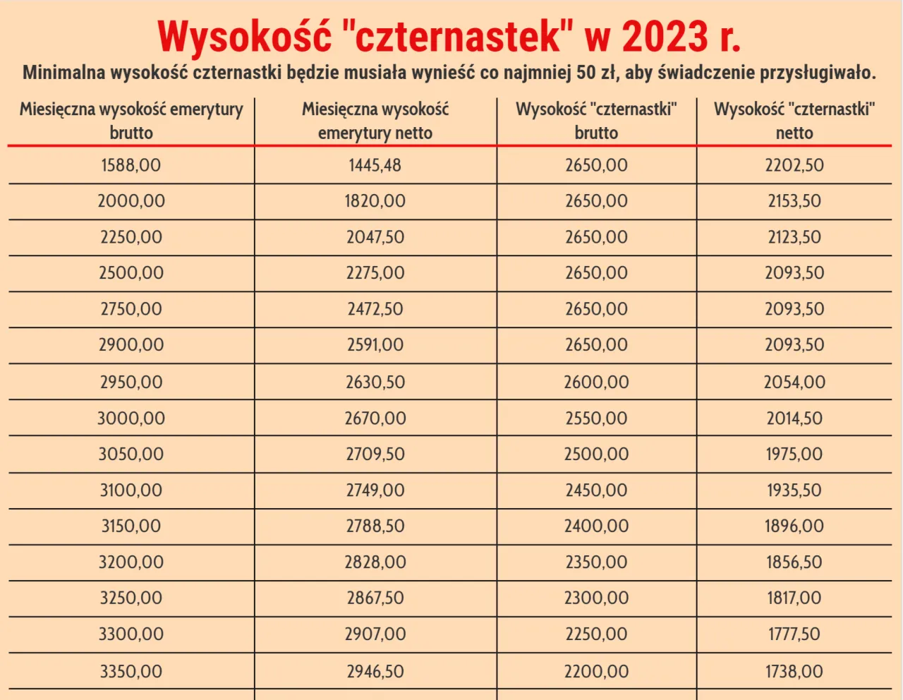 Zdjęcie Ile 14 emerytura netto? Sprawdź, jak obliczyć swoją kwotę netto