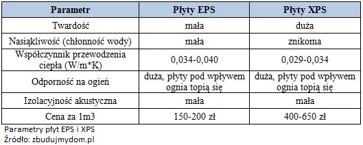 Zdjęcie XPS czy EPS na fundamenty? Porównanie, parametry i wybór