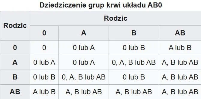 Zdjęcie Jak po kim dziecko dziedziczy grupę krwi? Odkryj tajemnice genów