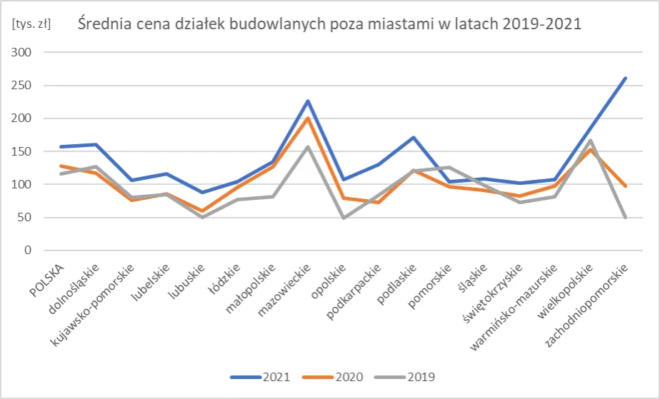 Zdjęcie Ile kosztuje 1m2 działki budowlanej? Sprawdź aktualne ceny w Polsce